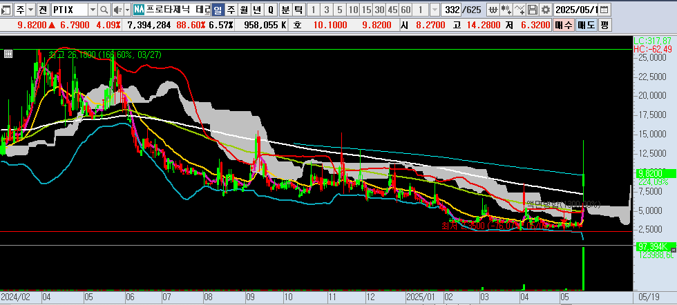 25.05.20 PTIX 일봉차트
