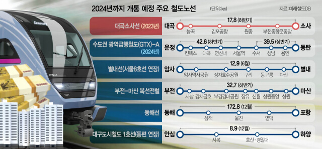 주요 철도노선 안내