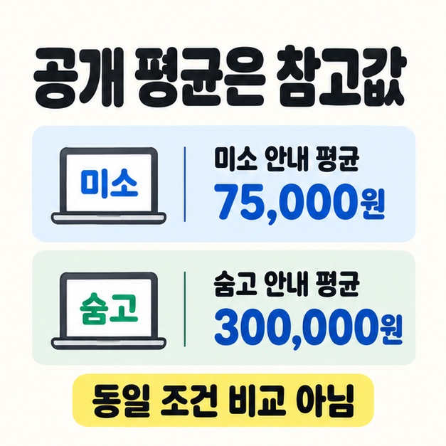 미소 안내 평균 75,000원과 숨고 안내 평균 300,000원을 별도로 표시하고 동일 조건 비교가 아님을 강조한 공개 평균 비용 안내