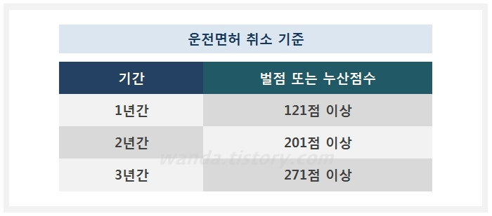 운전면허 취소 기준표