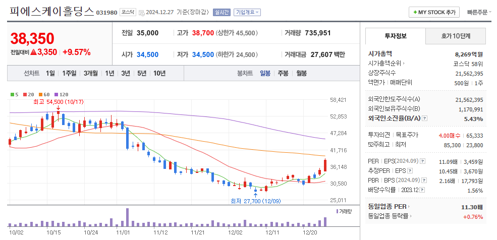 피에스케이홀딩스 일봉차트