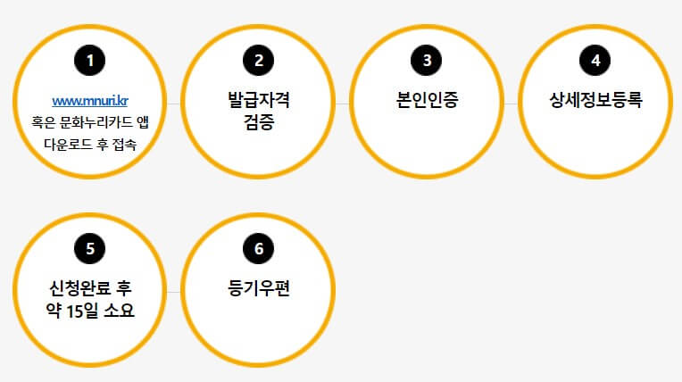 신규발급 및 자동 재충전 확인절차