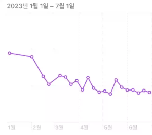5개월 운동 후 체중 변화