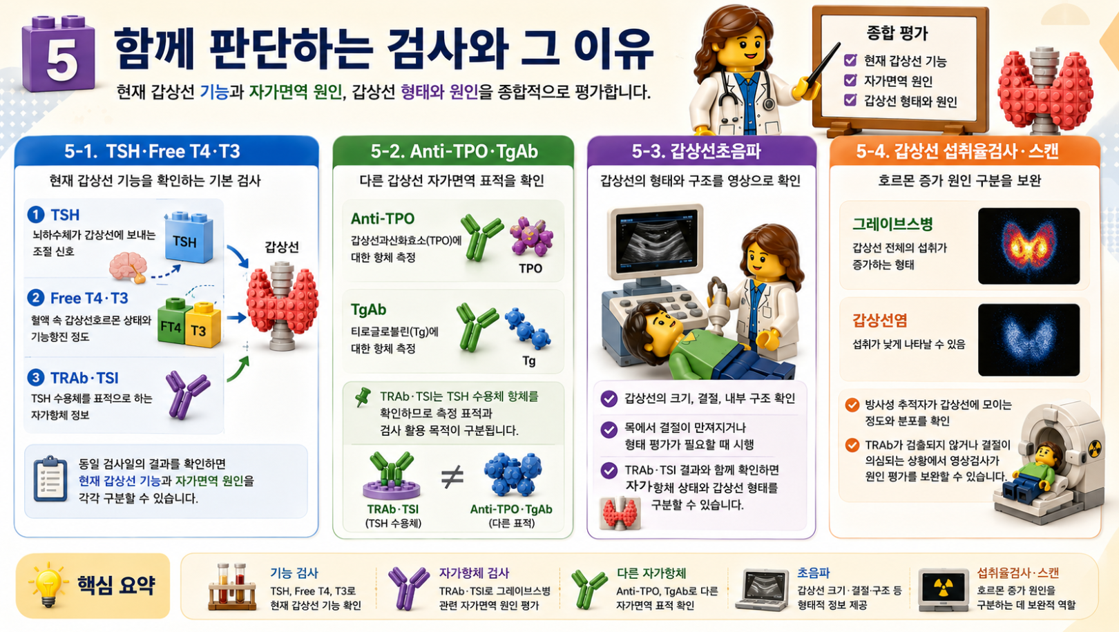 TRAb와 TSI를 TSH·Free T4·T3, Anti-TPO·TgAb, 갑상선초음파, 섭취율검사와 비교한 레고 스타일 메디컬 인포그래픽