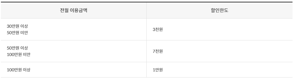신한카드 할인서비스 제공 미스터라이프 신용카드 공과 온라인쇼핑 편의점 병원 약국 세탁비 택시 식음료 대형마트 주유소 할인