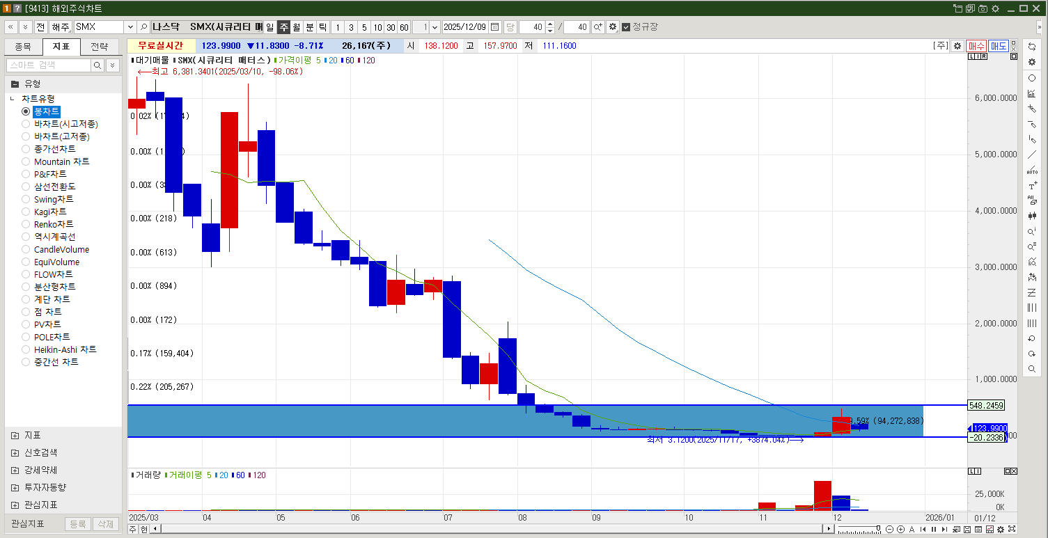 시큐리티 매터스 주가 주봉차트