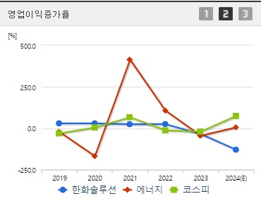 한화솔루션 영업이익증가율
