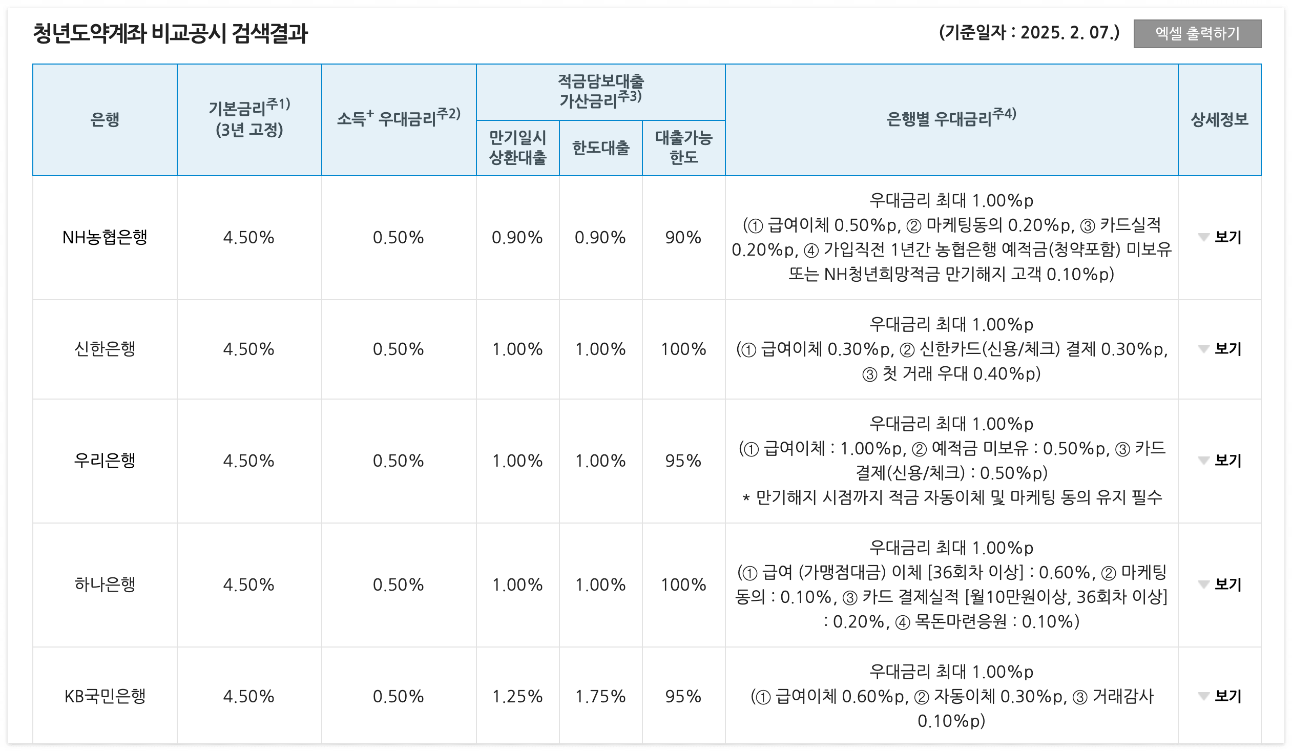 청년도약계좌-은행별-세부내용