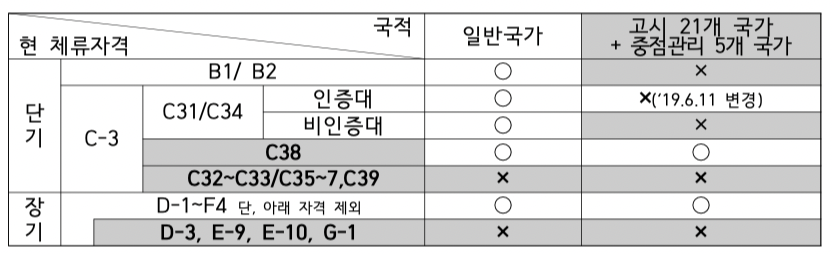 자격변경 일람표