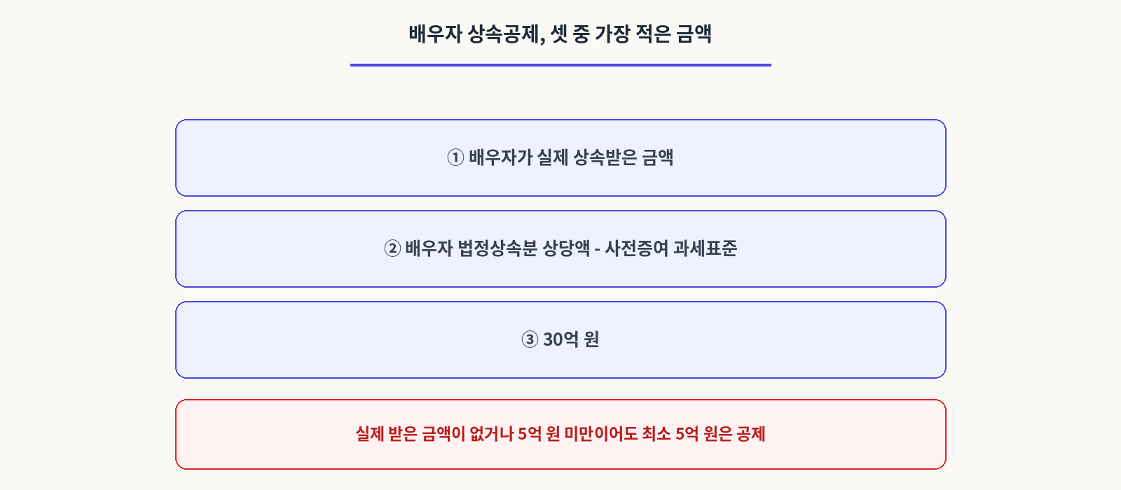 배우자 상속공제,셋 중 가장 적은 금액