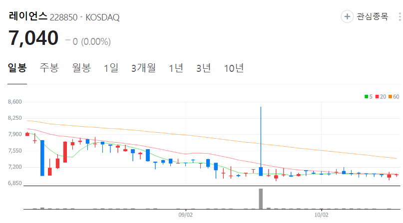 레이언스-주가-일봉