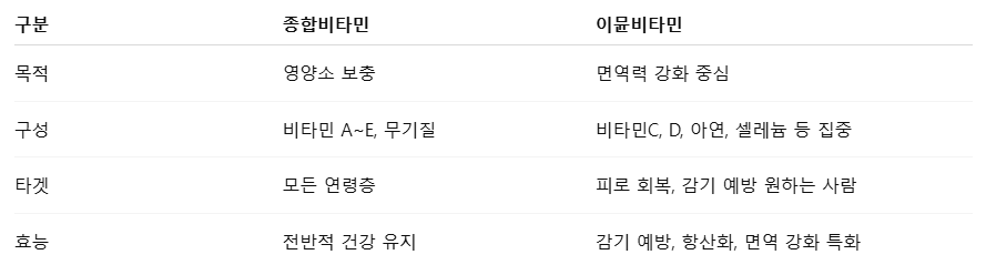 이뮨비타민 효능