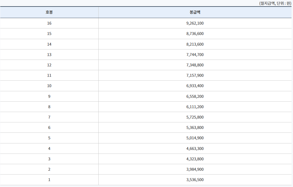 2025년 헌법 연구관 연봉(직종별 공무원 봉급표 포함)