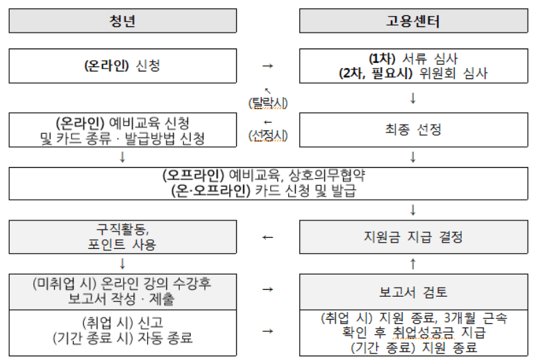 청년구직활동지원금
