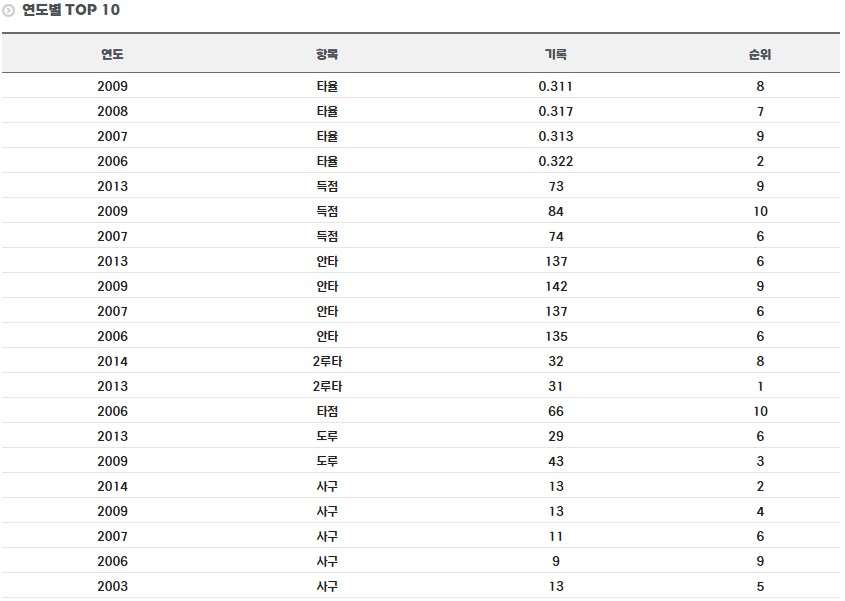 이택근 연도별 기록