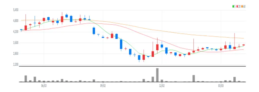 KC그린홀딩스 주봉
