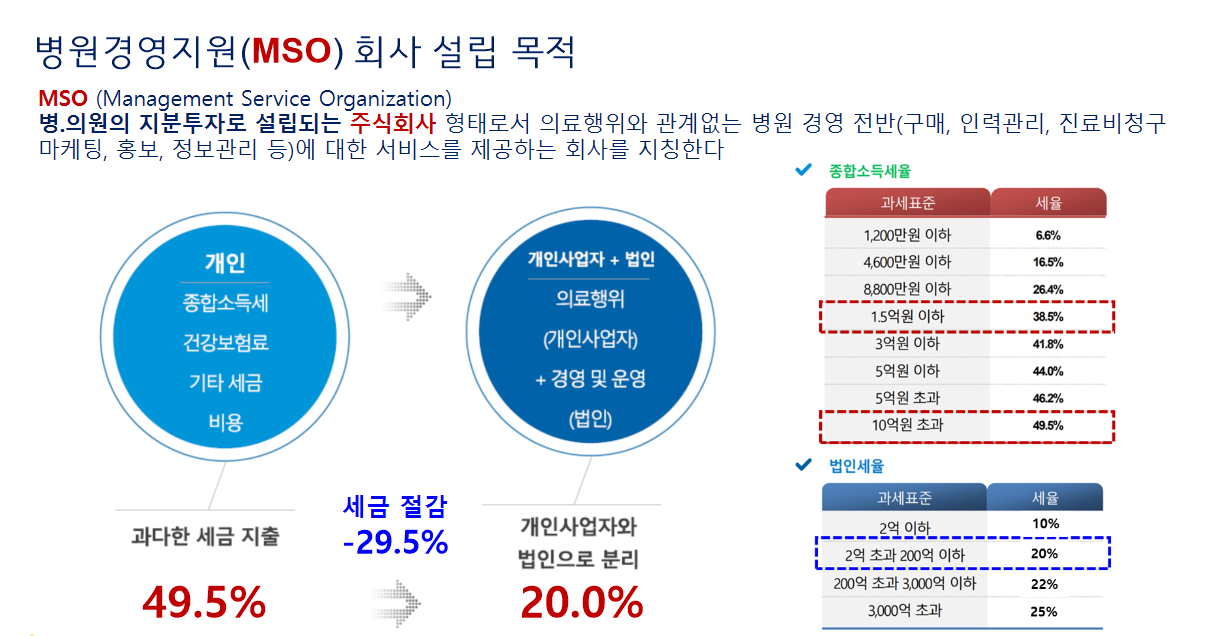 병원 MSO_법인세와 개인 소득세의 차이
