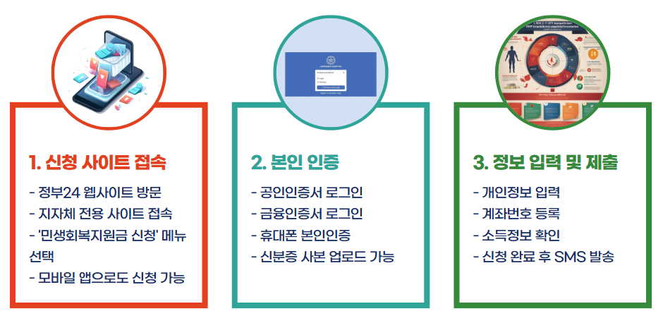 민생회복지원금 신청방법