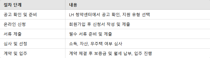 신청 절차 및 준비 서류 요점 정리