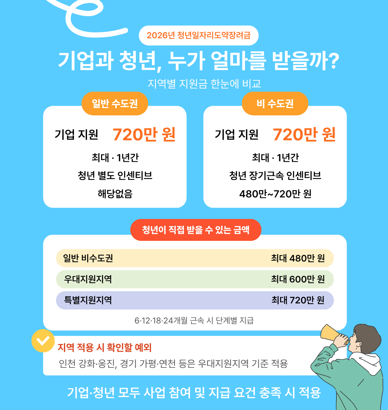 청년일자리도약장려금 지원 대상&middot;지원금액&middot;신청 방법