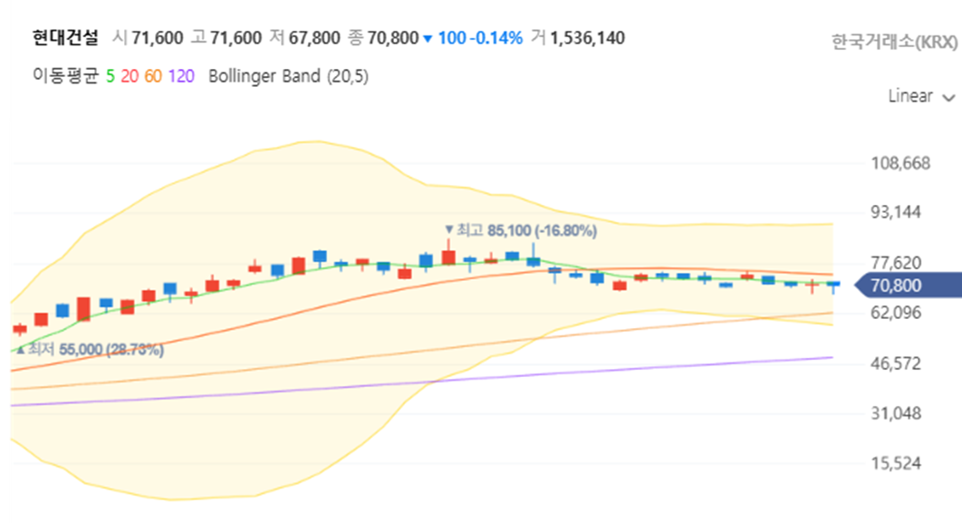 현대건설 주가, 사우디 SMR 수주 기대감! 지금 사도 될까? (펀더멘탈, 기술적 분석 총정리) 관련2
