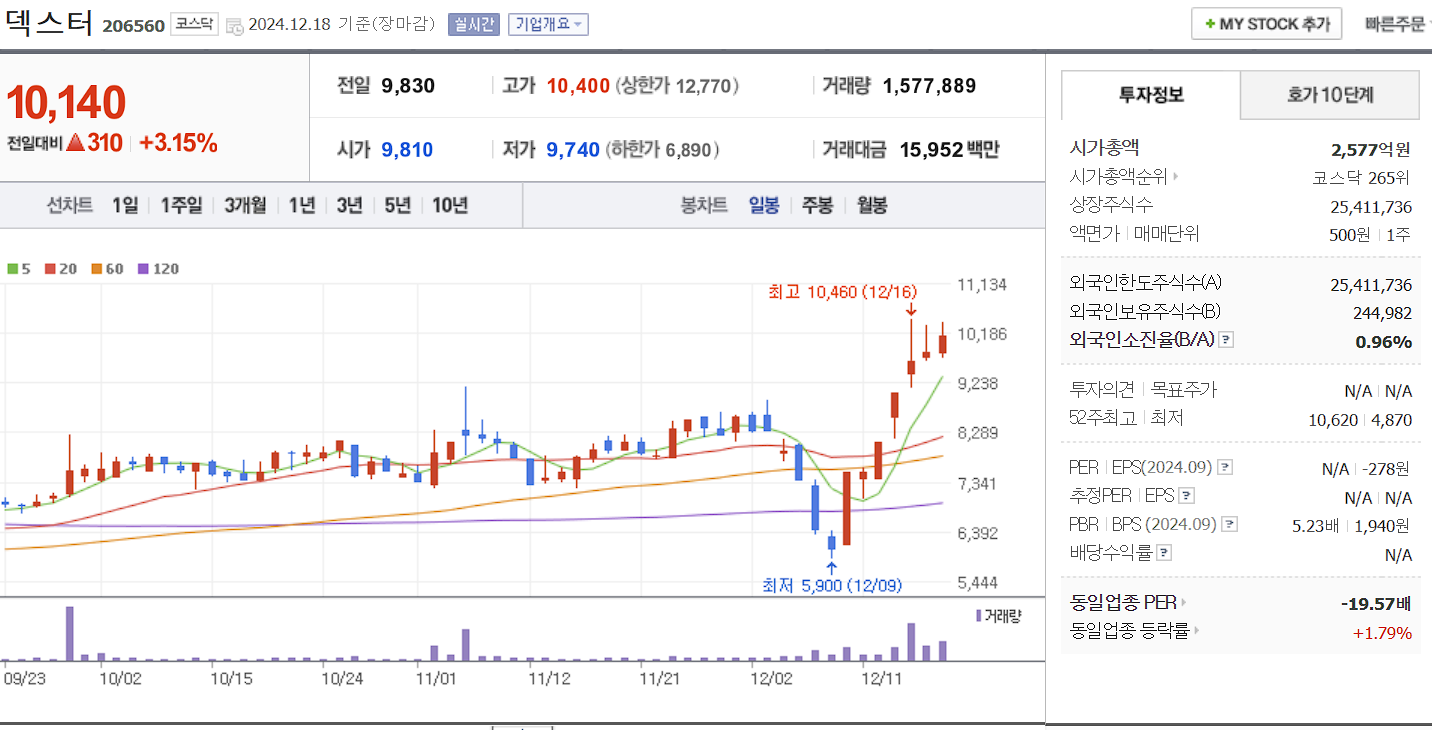 오징어게임 2 관련주 덱스터 일봉 차트