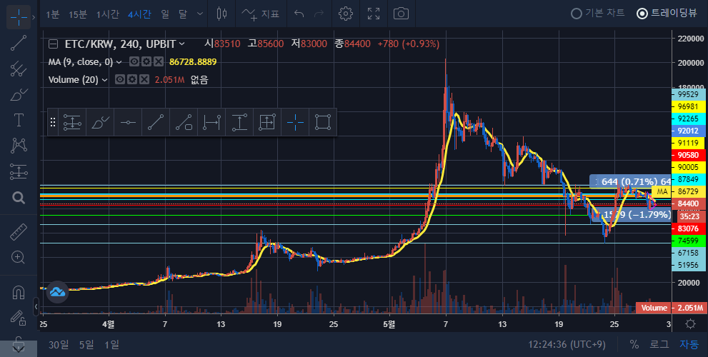 비트코인 차트분석 2