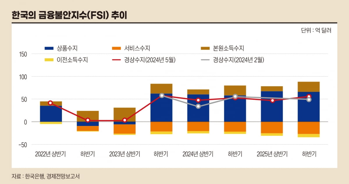 한국 금융불안지수 추이