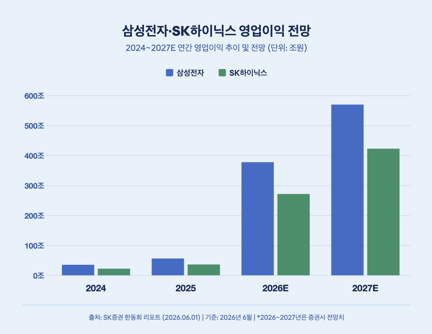 삼성전자·SK하이닉스 영업이익 전망
2024~2027E 연간 영업이익 추이 및 전망 (단위: 조원)