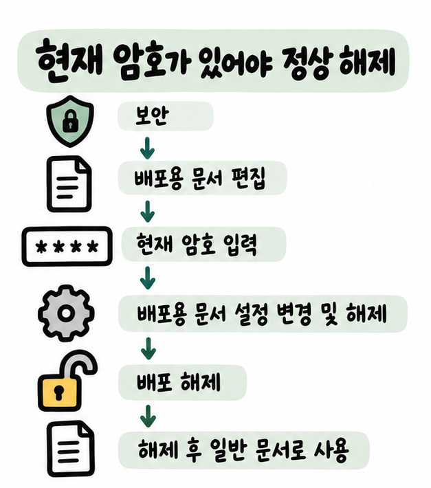 보안 메뉴에서 배포용 문서 편집 후 현재 암호를 입력하고 설정 변경 및 해제에서 배포 해제를 선택하는 순서 카드