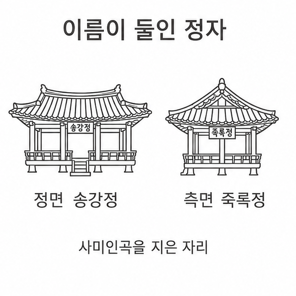 송강정과 죽록정 편액, 한 정자의 정면과 측면에 서로 다른 이름이 걸린 모습을 나란히 그린 도해