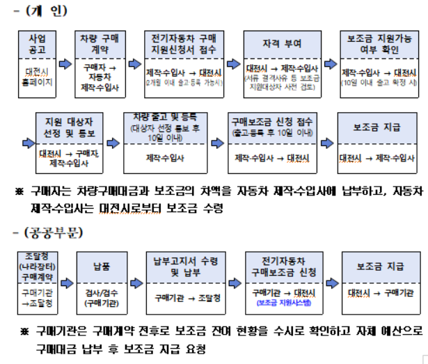 대전 전기차 보조금 금액
