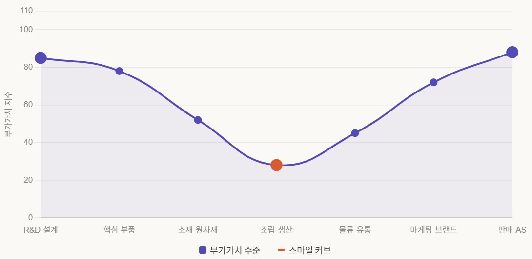 스마일 커브 그래프 - R&D와 브랜드는 높고, 제조는 낮은 곡선