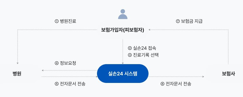 실손보험 청구방법