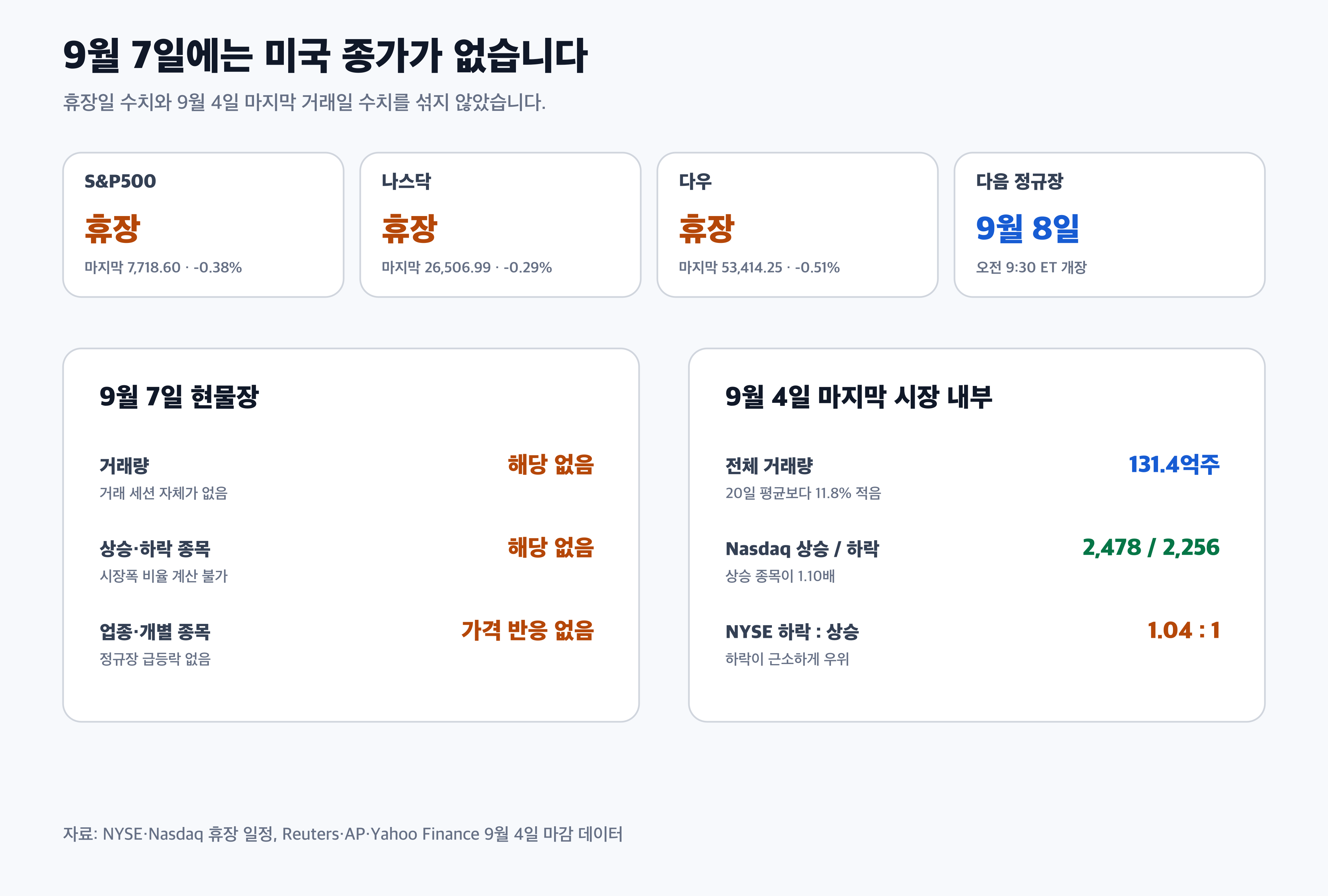 S&P500 나스닥 다우 미국 노동절 휴장 거래량 시장폭 경제 뉴스 분석