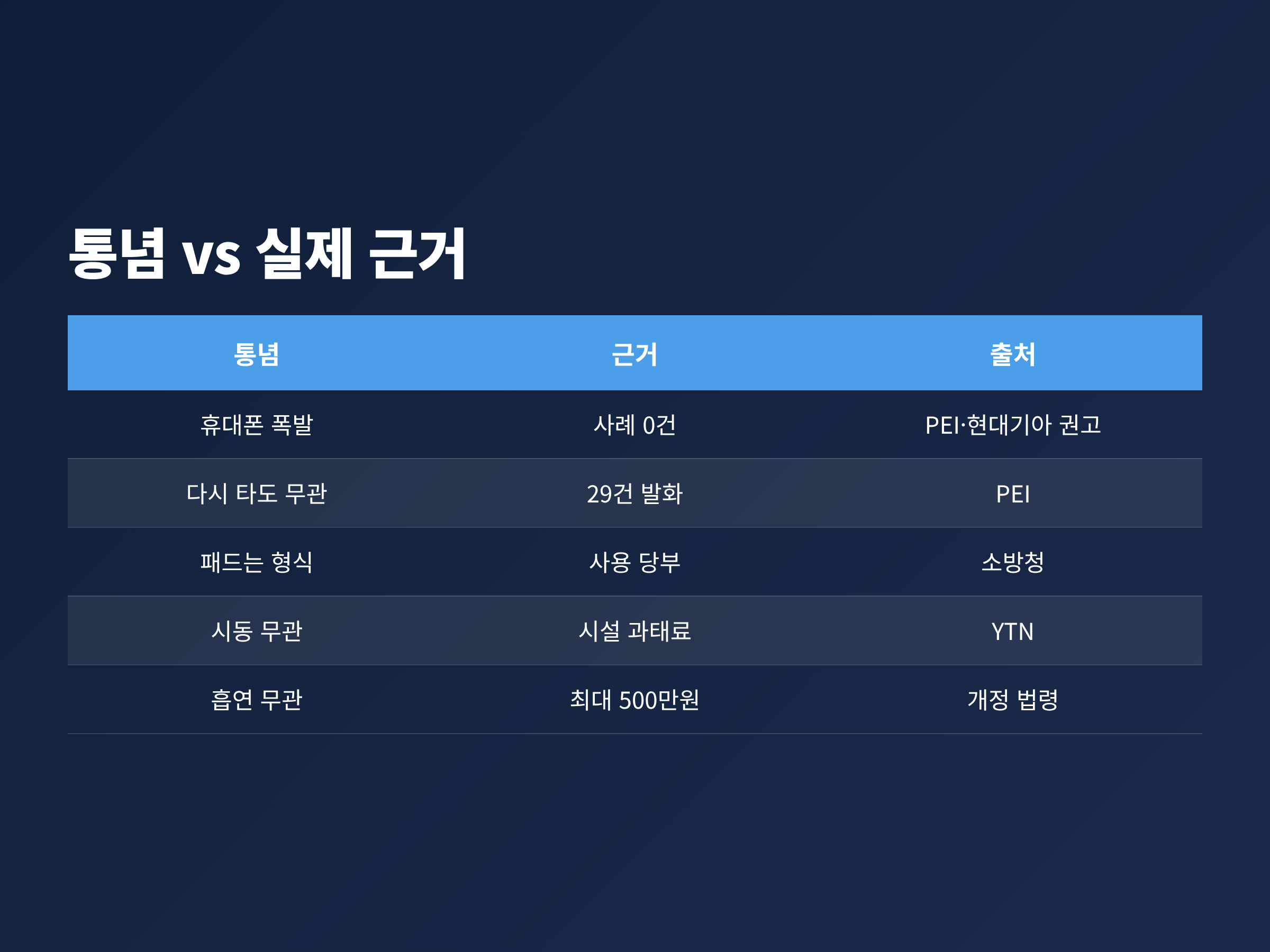 셀프주유 정전기 통념 다섯 가지와 실제 근거를 나란히 비교한 표