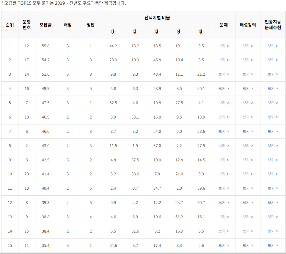 2020-11월-고2-모의고사-지구과학 1-오답률-높은-문항1