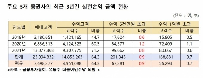주식 양도소득세