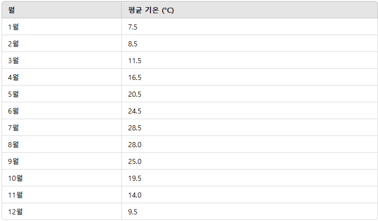 가고시마 1~12월 평균 기온