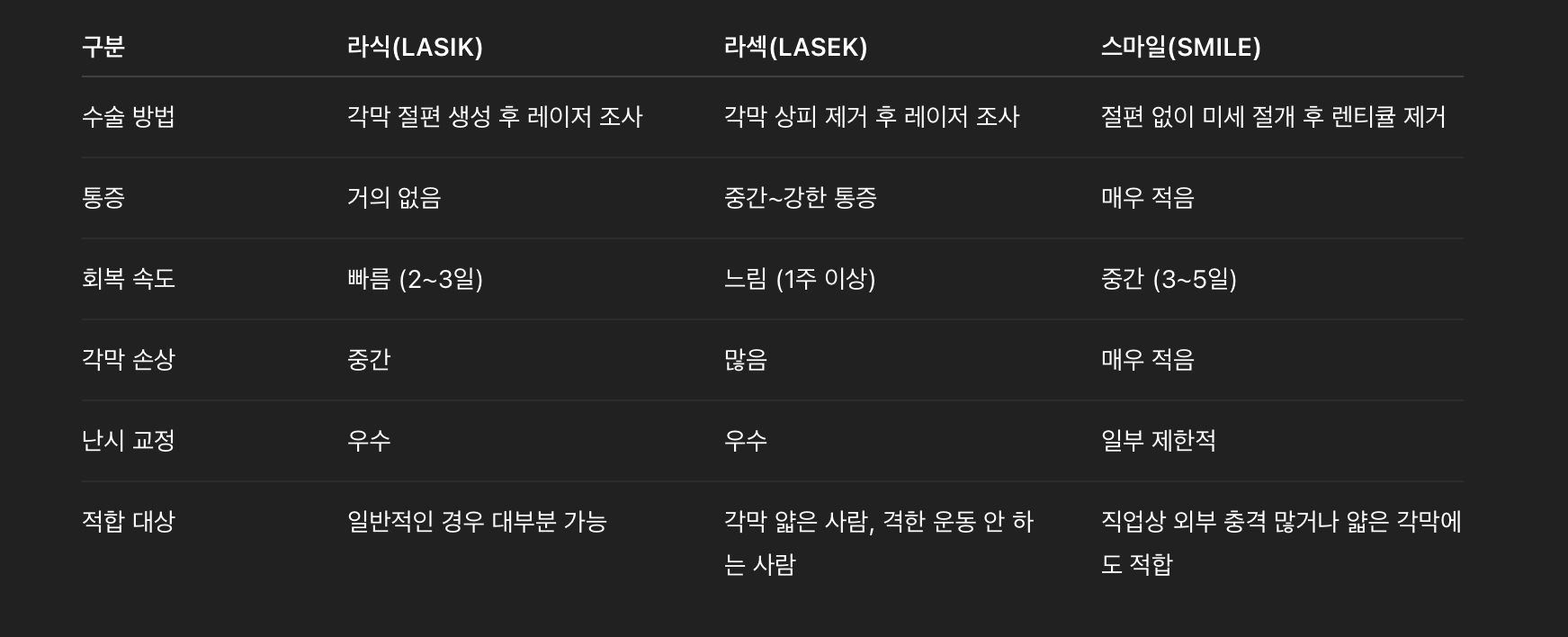 대표 시력 교정술 3종 비교