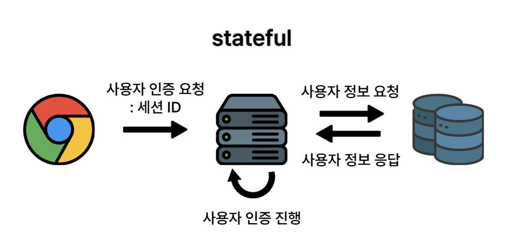 stateful 세션 인증 예시