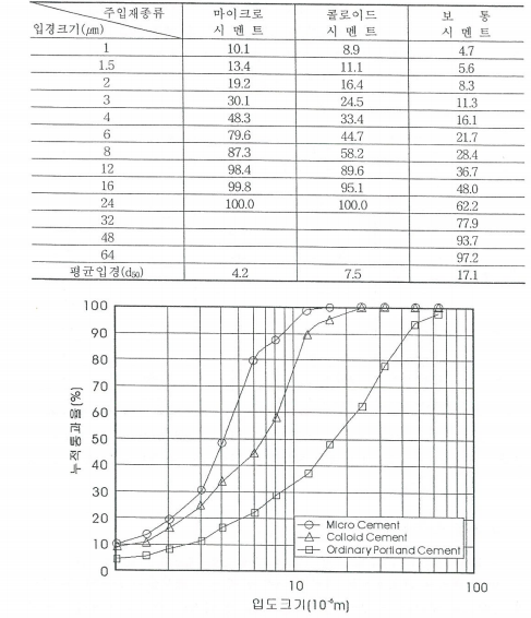 시멘트계 주입재의 입도분포 비교