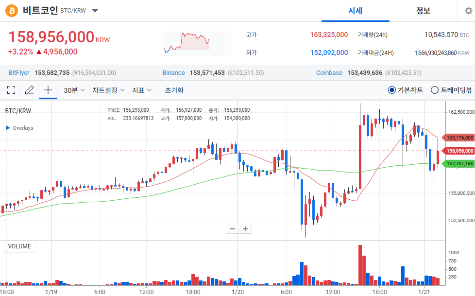 업비트 비트코인 거래가