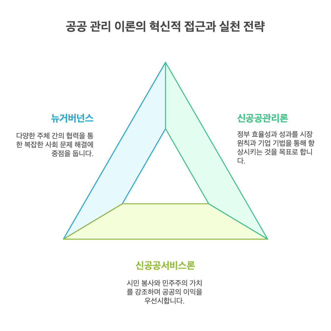 신공공관리이론-종류