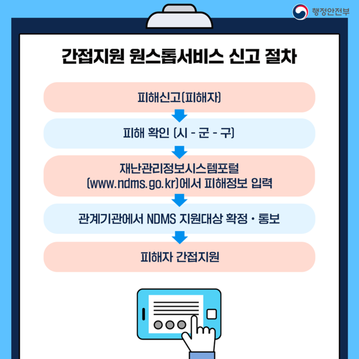 간접지원 신고절차 이미지