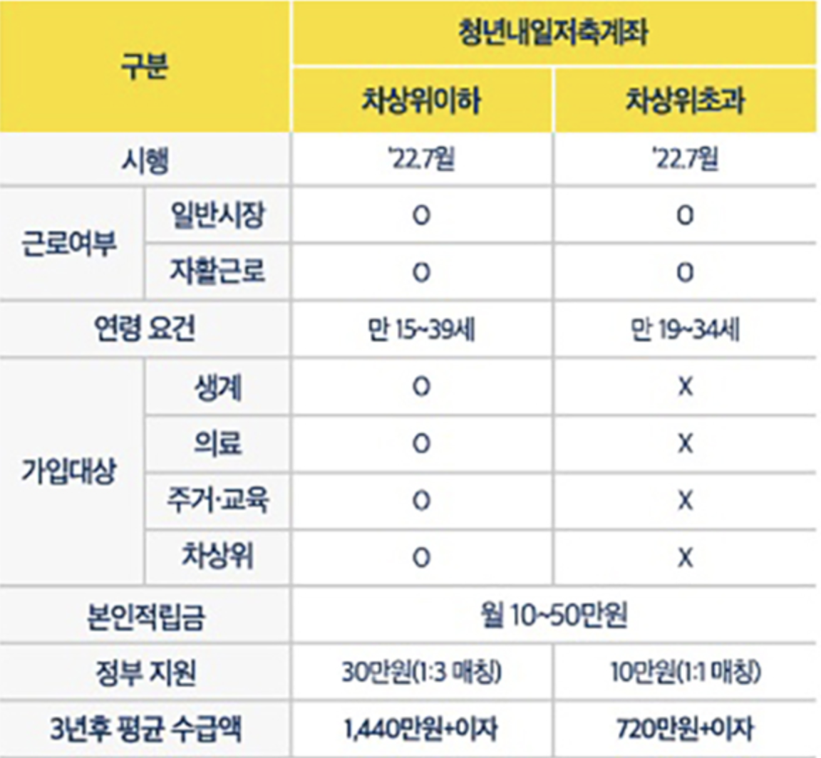 청년내일저축계좌 자격 대상 신청 방법