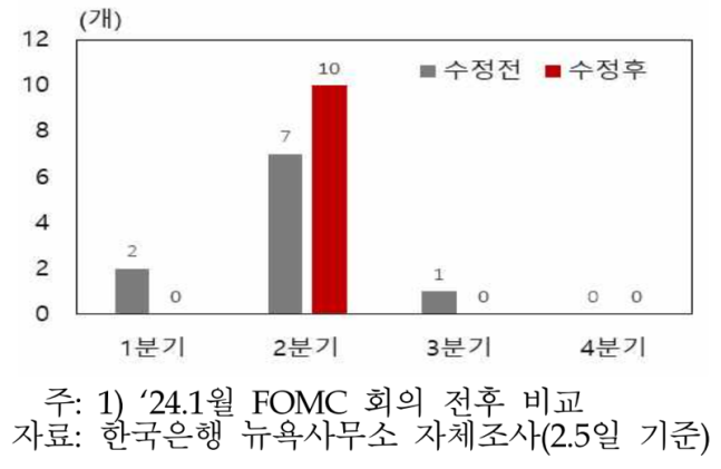 투자은행의 금리인하 시작 시점 전망 변화.