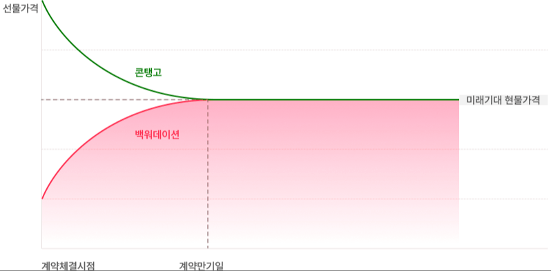 콘탱고와 백워데이션