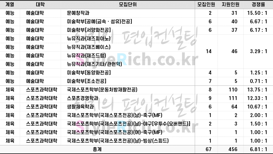 2022학년도 단국대(천안) 일반편입 실기전형 경쟁률