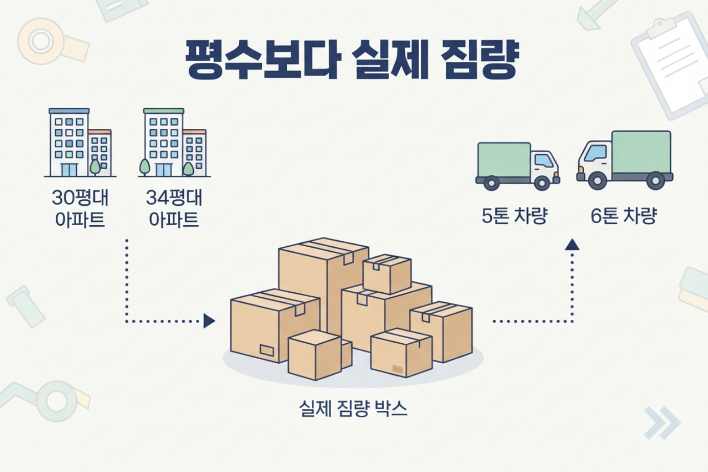 30평 34평 아파트와 5톤 6톤 포장이사 차량을 실제 짐량으로 비교하는 이미지